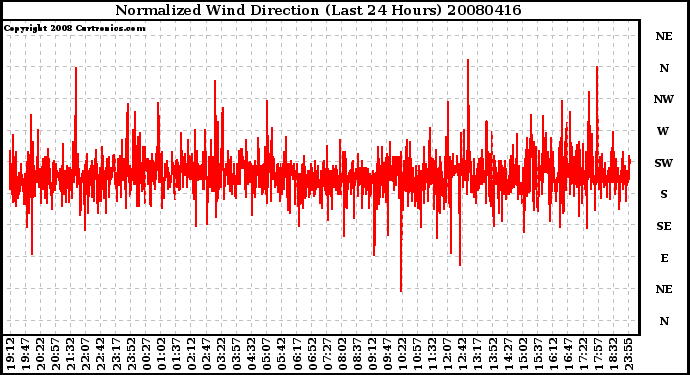 Milwaukee Weather Normalized Wind Direction (Last 24 Hours)