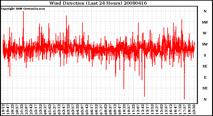 Milwaukee Weather Wind Direction (Last 24 Hours)