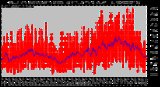 Milwaukee Weather Actual and Average Wind Speed by Minute mph (Last 24 Hours)