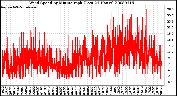 Milwaukee Weather Wind Speed by Minute mph (Last 24 Hours)