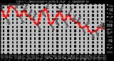 Milwaukee Weather 10 Minute Average Wind Speed (Last 4 Hours)