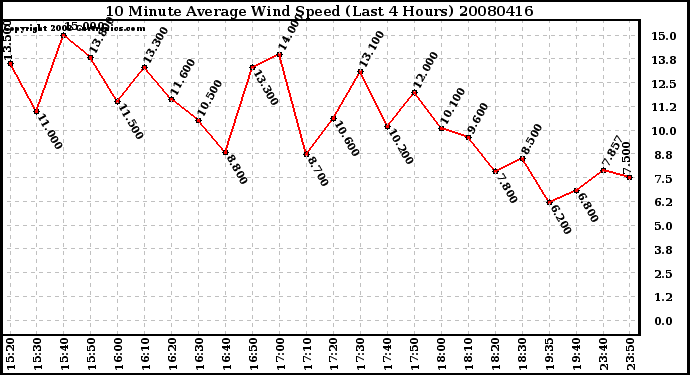 Milwaukee Weather 10 Minute Average Wind Speed (Last 4 Hours)