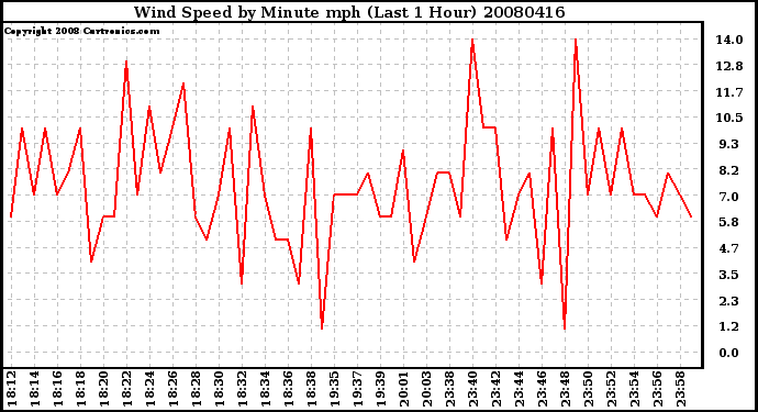 Milwaukee Weather Wind Speed by Minute mph (Last 1 Hour)