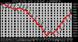 Milwaukee Weather Barometric Pressure per Hour (Last 24 Hours)