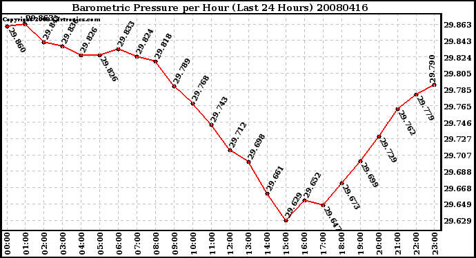 Milwaukee Weather Barometric Pressure per Hour (Last 24 Hours)