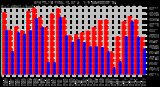 Milwaukee Weather Barometric Pressure Daily High/Low