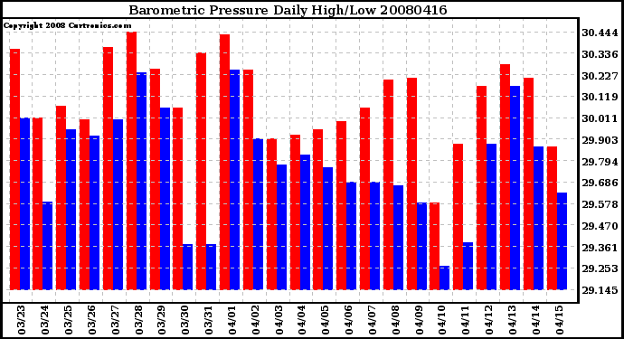 Milwaukee Weather Barometric Pressure Daily High/Low