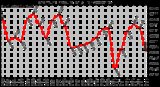 Milwaukee Weather Barometric Pressure Daily High