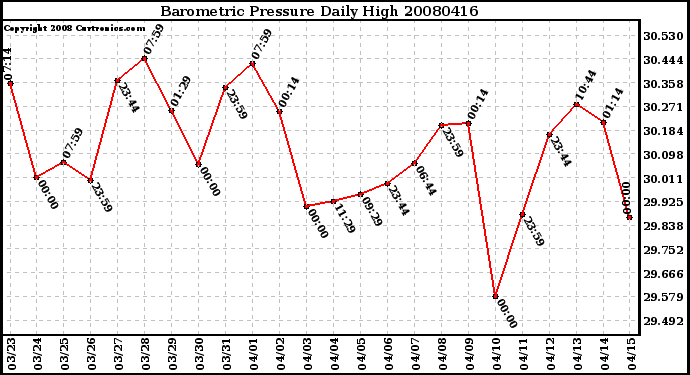 Milwaukee Weather Barometric Pressure Daily High