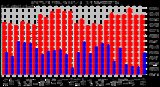 Milwaukee Weather Barometric Pressure Monthly High/Low