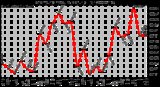 Milwaukee Weather Barometric Pressure Monthly High