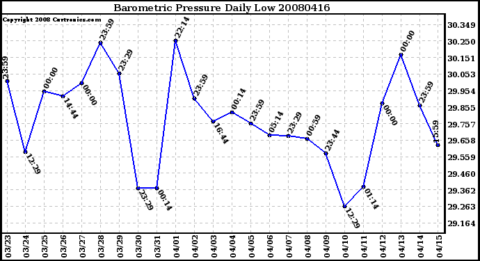 Milwaukee Weather Barometric Pressure Daily Low