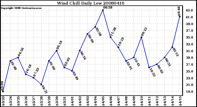 Milwaukee Weather Wind Chill Daily Low