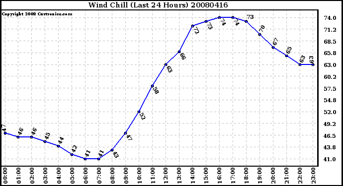 Milwaukee Weather Wind Chill (Last 24 Hours)