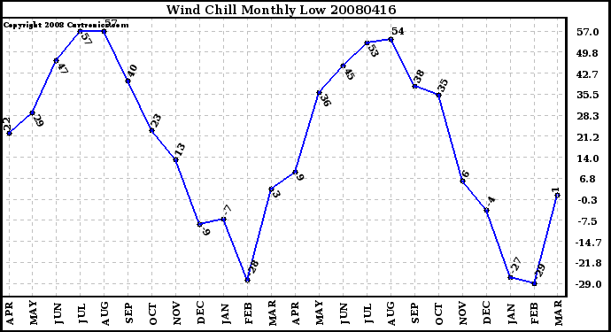 Milwaukee Weather Wind Chill Monthly Low