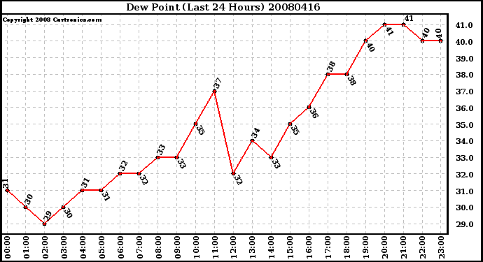 Milwaukee Weather Dew Point (Last 24 Hours)