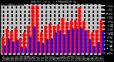 Milwaukee Weather Dew Point Daily High/Low