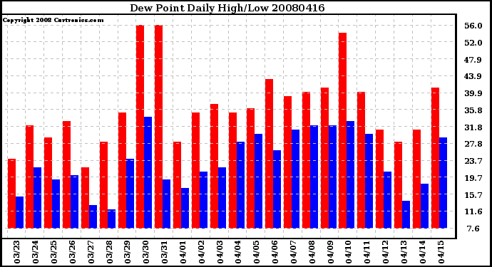 Milwaukee Weather Dew Point Daily High/Low