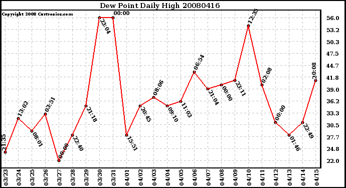 Milwaukee Weather Dew Point Daily High