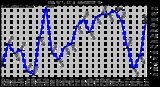 Milwaukee Weather Dew Point Daily Low