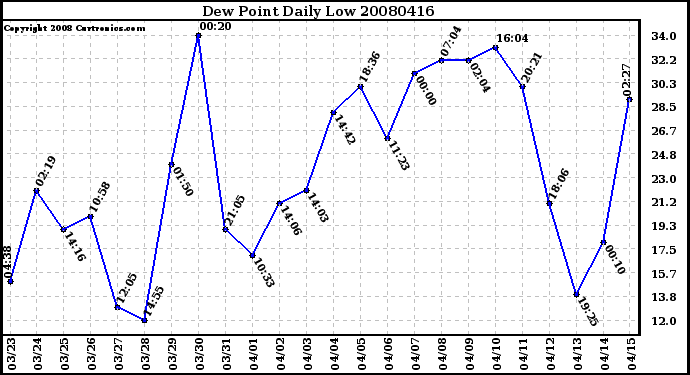 Milwaukee Weather Dew Point Daily Low