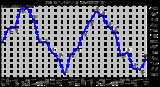 Milwaukee Weather Dew Point Monthly Low