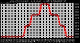 Milwaukee Weather Evapotranspiration per Hour (Last 24 Hours) (Inches)