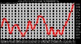 Milwaukee Weather Evapotranspiration per Day (Inches)