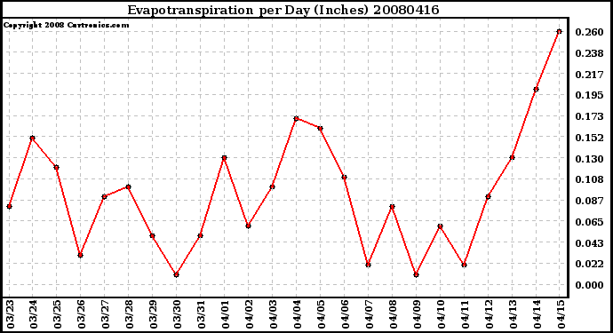 Milwaukee Weather Evapotranspiration per Day (Inches)