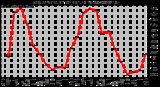 Milwaukee Weather Evapotranspiration per Month (Inches)