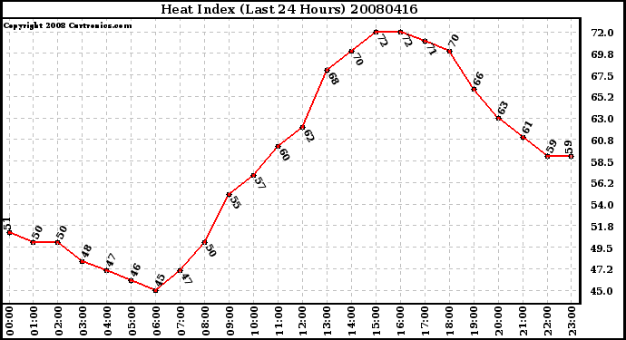 Milwaukee Weather Heat Index (Last 24 Hours)