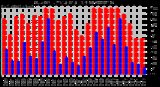 Milwaukee Weather Outdoor Humidity Daily High/Low