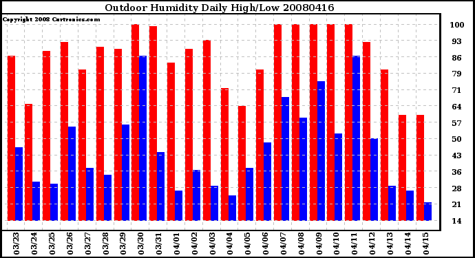 Milwaukee Weather Outdoor Humidity Daily High/Low