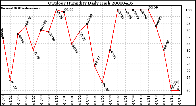 Milwaukee Weather Outdoor Humidity Daily High