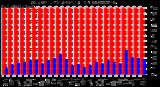 Milwaukee Weather Outdoor Humidity Monthly High/Low