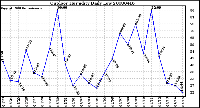 Milwaukee Weather Outdoor Humidity Daily Low