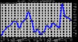 Milwaukee Weather Outdoor Humidity Monthly Low