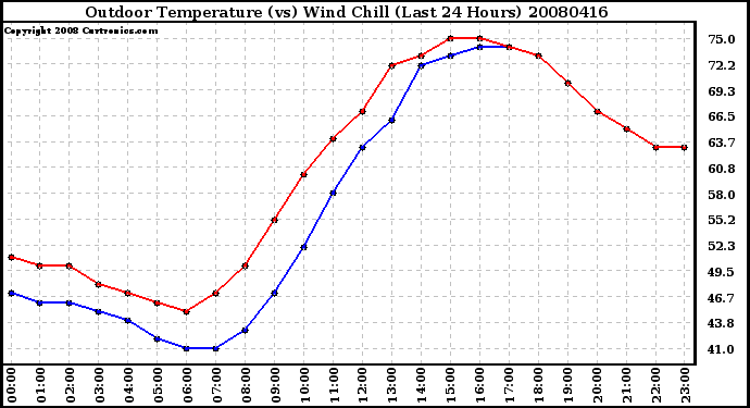 Milwaukee Weather Outdoor Temperature (vs) Wind Chill (Last 24 Hours)