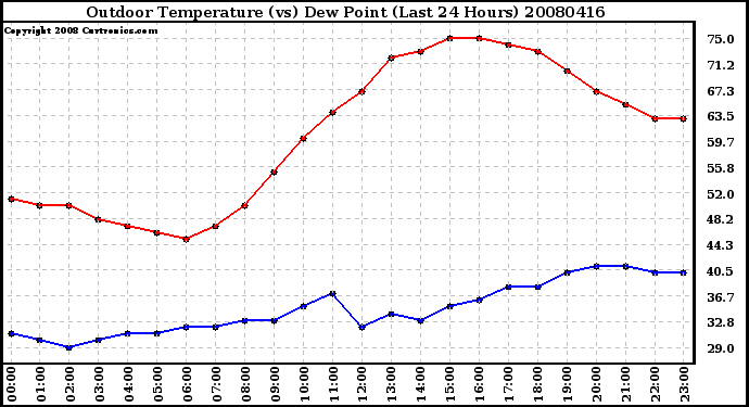 Milwaukee Weather Outdoor Temperature (vs) Dew Point (Last 24 Hours)