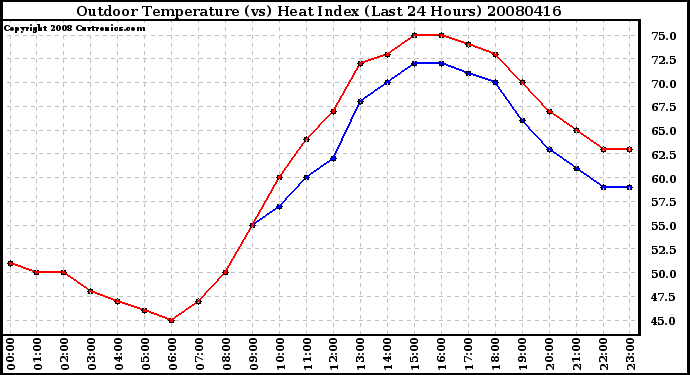 Milwaukee Weather Outdoor Temperature (vs) Heat Index (Last 24 Hours)