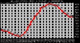 Milwaukee Weather Outdoor Temperature per Hour (Last 24 Hours)