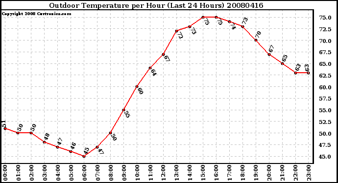 Milwaukee Weather Outdoor Temperature per Hour (Last 24 Hours)