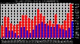 Milwaukee Weather Outdoor Temperature Daily High/Low