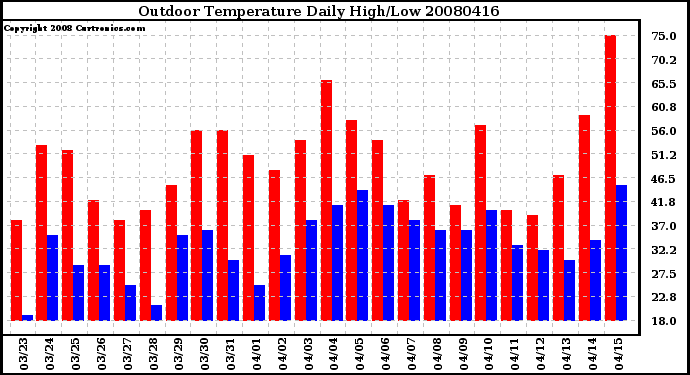 Milwaukee Weather Outdoor Temperature Daily High/Low