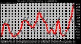 Milwaukee Weather Outdoor Temperature Daily High