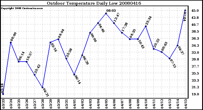 Milwaukee Weather Outdoor Temperature Daily Low