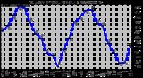 Milwaukee Weather Outdoor Temperature Monthly Low