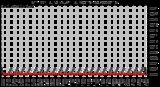 Milwaukee Weather Rain per Hour (Last 24 Hours) (inches)