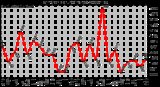 Milwaukee Weather Rain (Per Month) (inches)