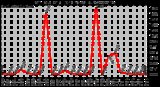 Milwaukee Weather Rain Rate Daily High (Inches/Hour)